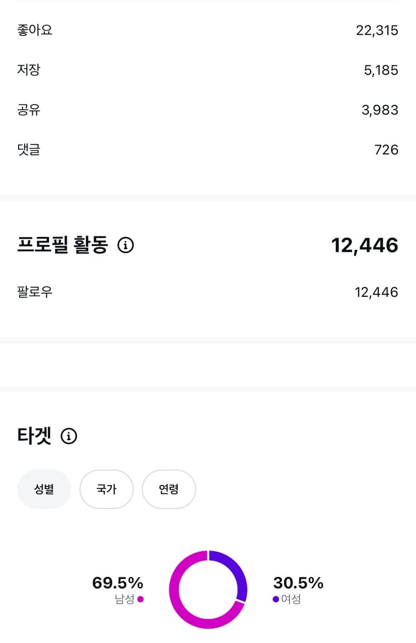 실제 인사이트 통계